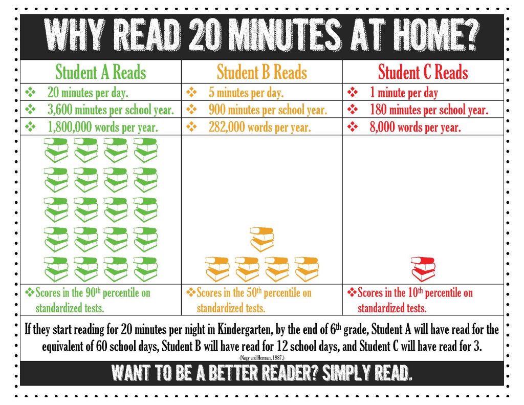 Why Read 20 Minutes at Home?